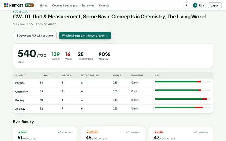 A scorecard with marks, accuracy and subject-wise split